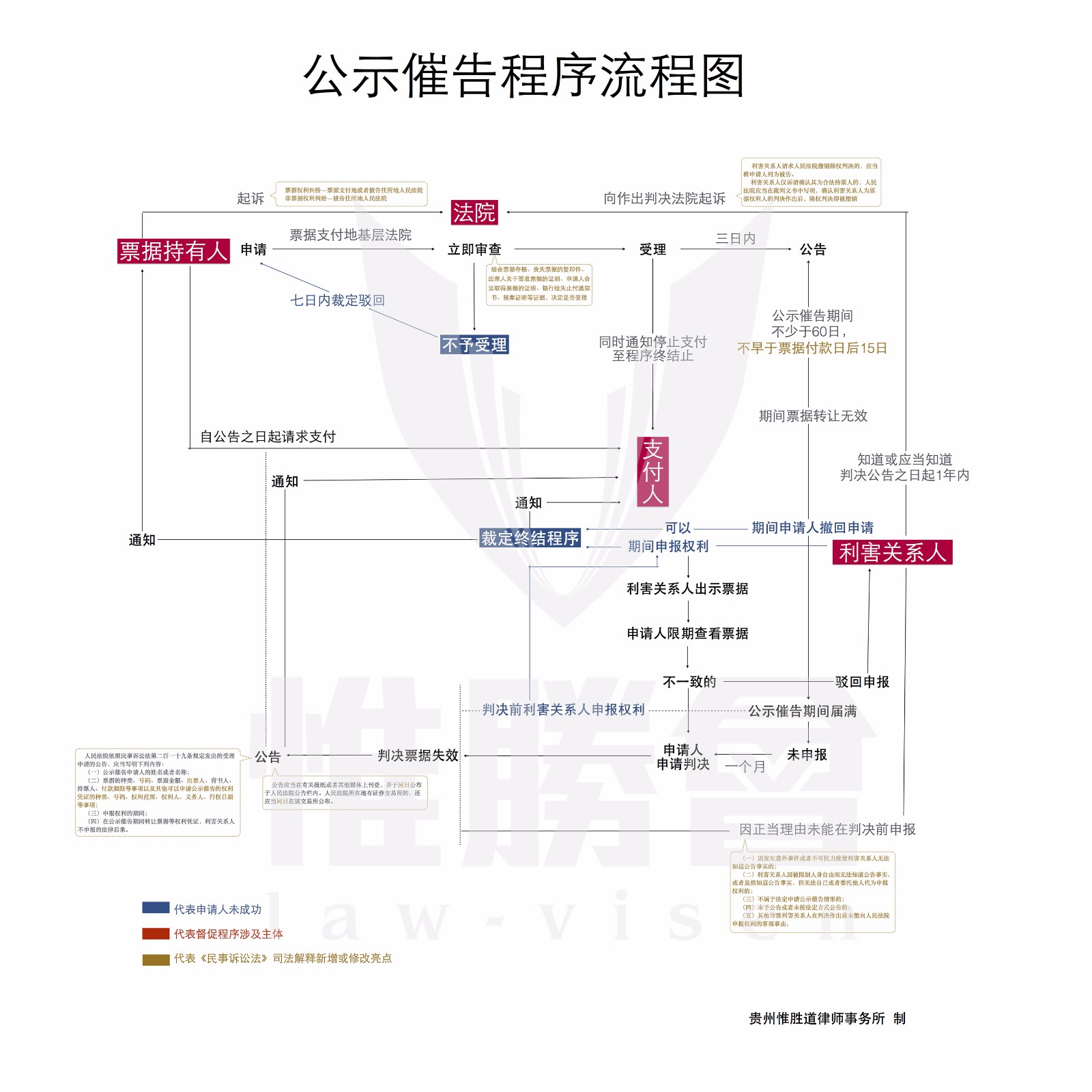 公示催告流程图（清晰）_副本.jpg