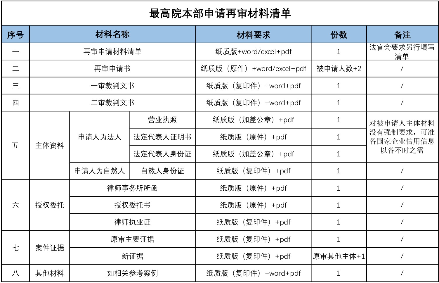 最高院本部申请再审材料清单.jpg