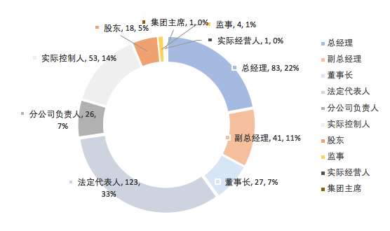 高管身份组成（含比例）.png