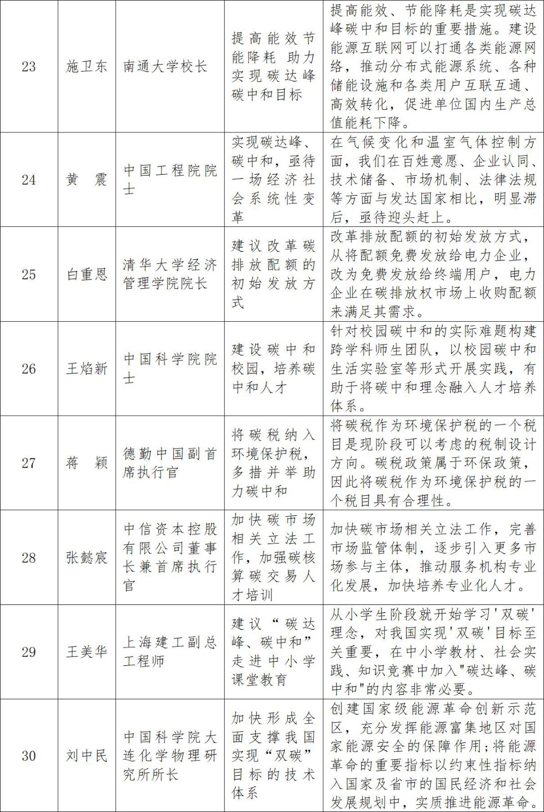 双碳提案一览表(1)_04.jpg