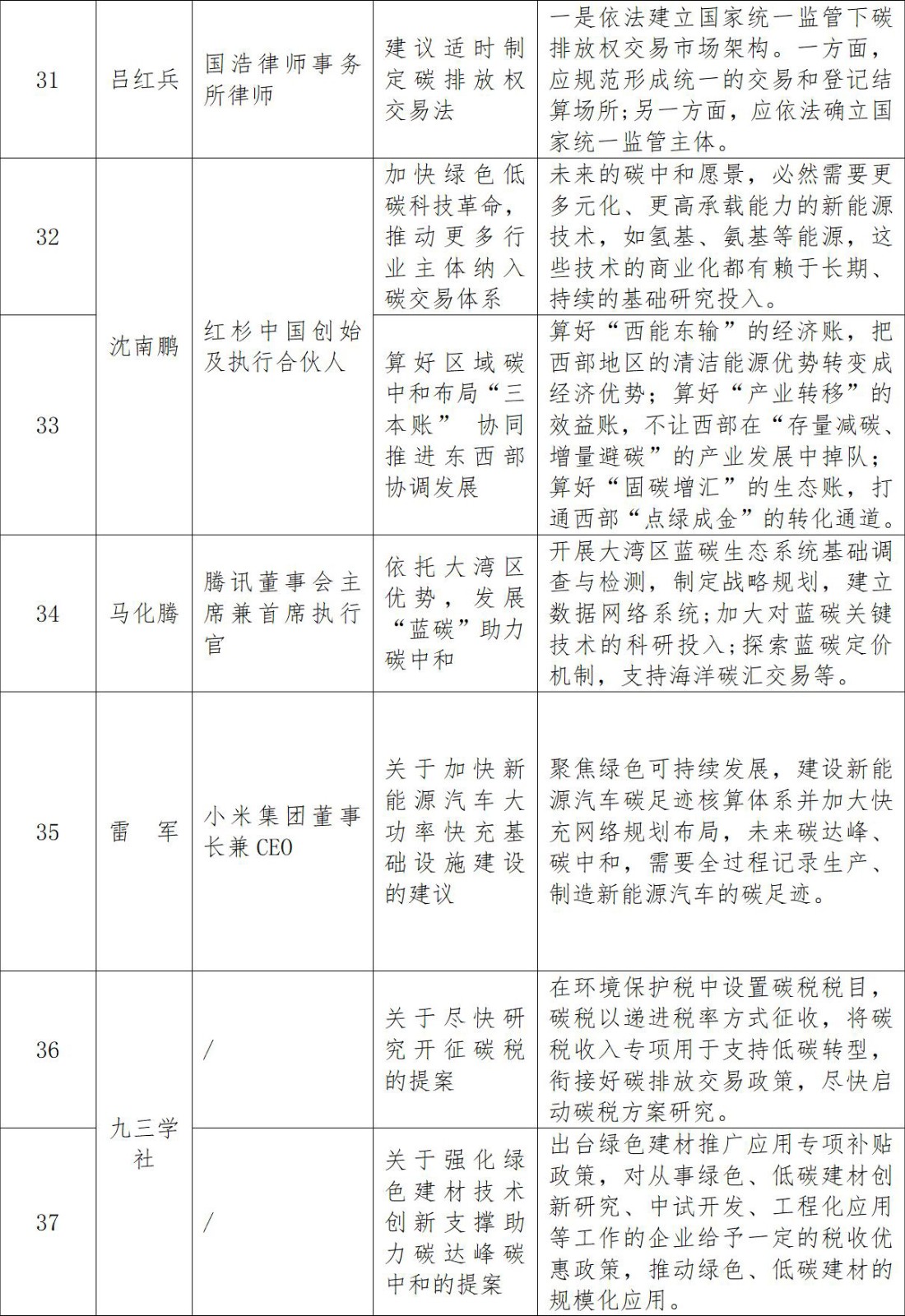 双碳提案一览表(1)_05.jpg